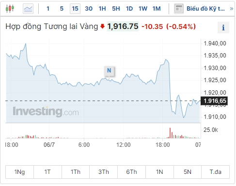 Dự báo giá vàng ngày 7/7/2023: Vàng trở nên rẻ hơn đối với những nhà đầu tư ở nước ngoài