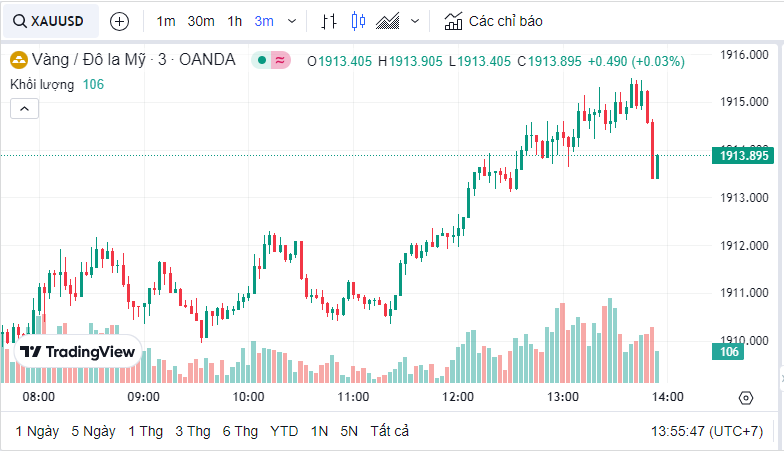 Diễn biến giá vàng ngày 7/7/2023: Vàng thế giới đảo chiều tăng