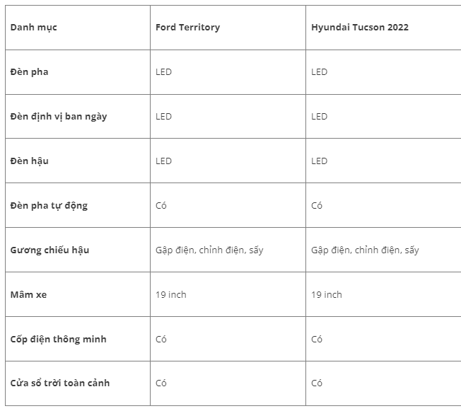 Chênh lệch 85 triệu, nên chọn mẫu ô tô FORD TERRITORY hay HYUNDAI TUCSON 2022?