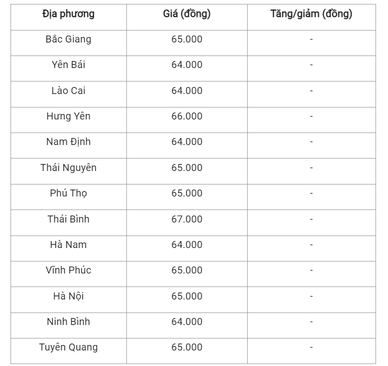 Giá heo hơi hôm nay (08/7) cập nhật giá heo miền Bắc.