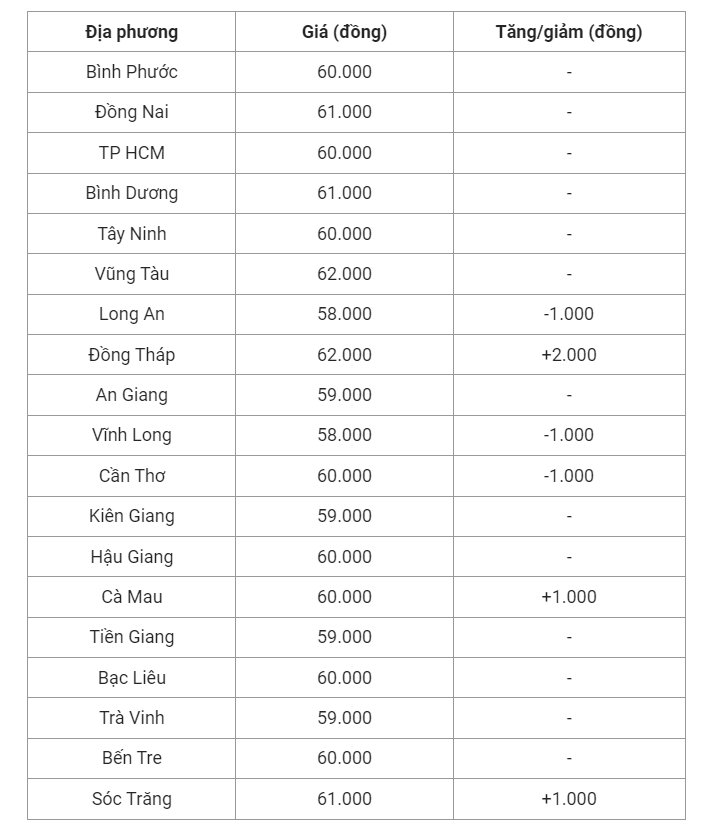 Giá heo hơi hôm nay (11/7), cập nhật giá heo miền Nam.