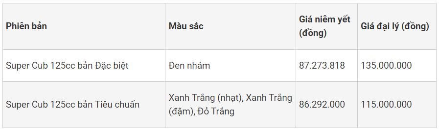 Xe máy cổ điển Super Cub C125 2023: Mẫu xe tay ga được ví như “anh cả”của Wave Alpha