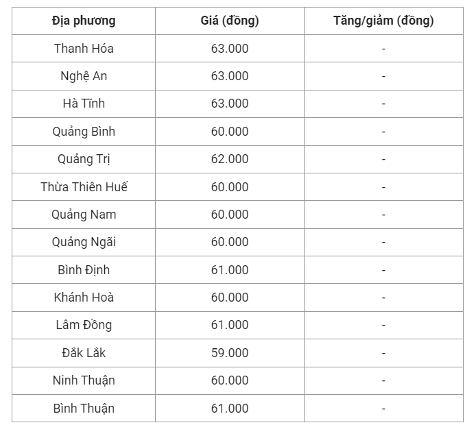 Giá heo hơi hôm nay (12/7) cập nhật giá heo hơi miền Trung và Tây Nguyên.