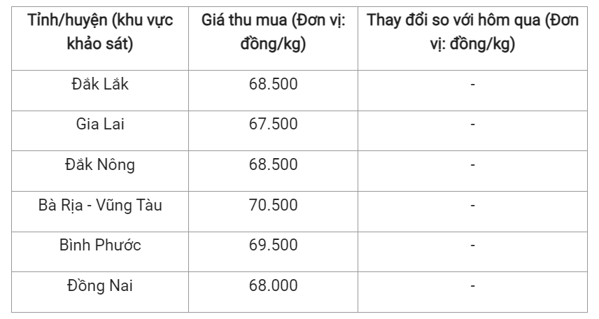 Giá nông sản hôm nay (12/7), cập nhật giá tiêu trong nước.