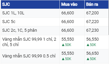 Diễn biến giá vàng ngày 12/7/2023: Lãi suất cao làm tăng chi phí cơ hội việc nắm giữ vàng thỏi