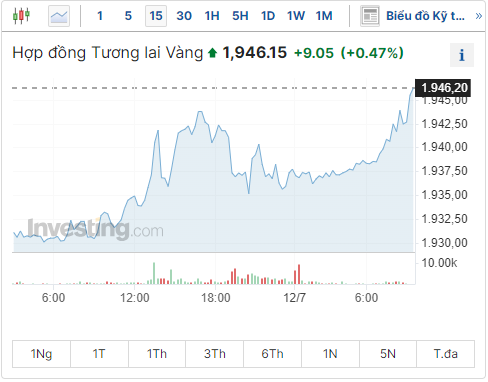 Diễn biến giá vàng ngày 12/7/2023: Lãi suất cao làm tăng chi phí cơ hội việc nắm giữ vàng thỏi