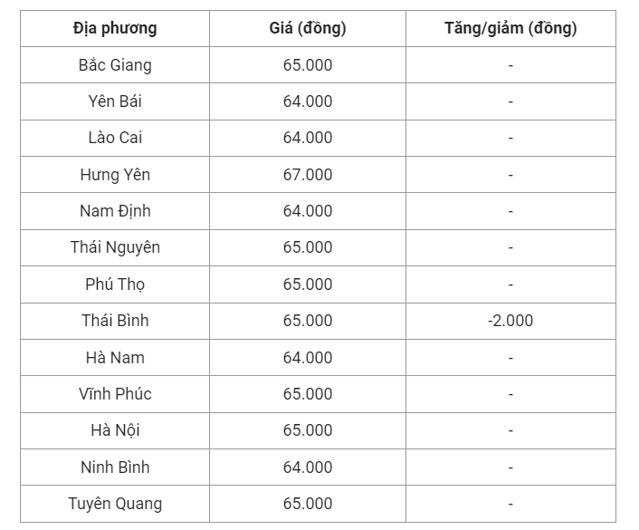 Giá heo hơi hôm nay (13/7), cập nhật giá heo miền Bắc.