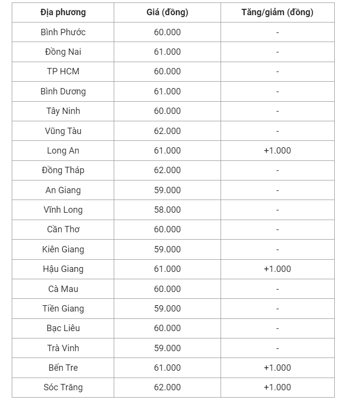 Giá heo hơi hôm nay (13/7), cập nhật giá heo miền Nam.