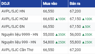 Giá vàng hôm nay ngày 13/7/2023: Vàng tiếp đà tăng mạnh