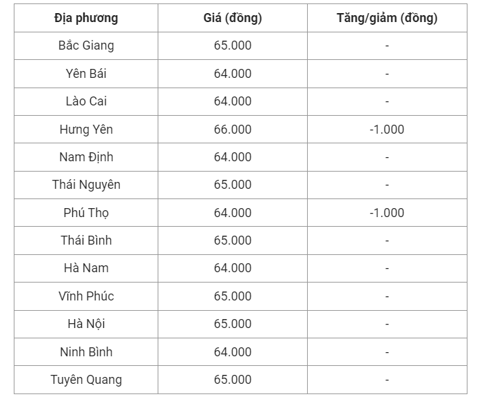 Giá heo hơi hôm nay (14/7) cập nhật giá heo miền Bắc.