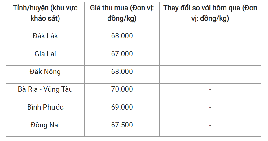 Giá nông sản hôm nay (14/7), cập nhật giá tiêu trong nước.