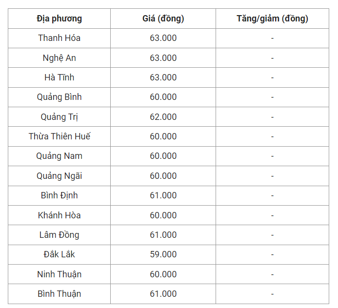 Giá heo hơi hôm nay (15/7) cập nhật giá heo hơi miền Trung và Tây Nguyên.