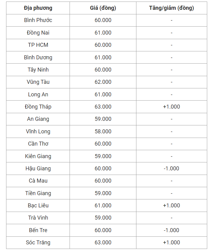 Giá heo hơi hôm nay (15/7) cập nhật giá heo hơi miền Nam.