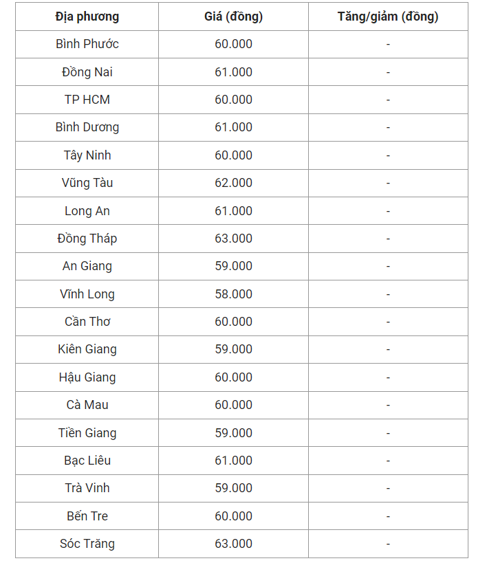 Giá heo hơi hôm nay (17/7) cập nhật giá heo miền Nam.