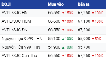 Dự báo giá vàng ngày 18/7/2023: Vàng trong nước tăng giảm không đồng nhất