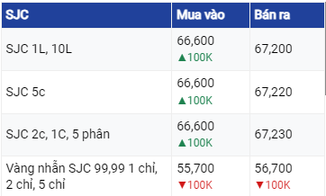 Dự báo giá vàng ngày 18/7/2023: Vàng trong nước tăng giảm không đồng nhất