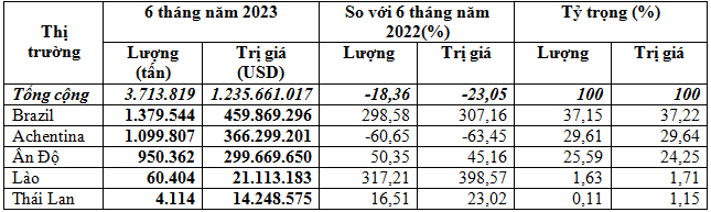 Việt Nam chi trên 1,24 tỷ USD nhập khẩu ngô trong 6 tháng