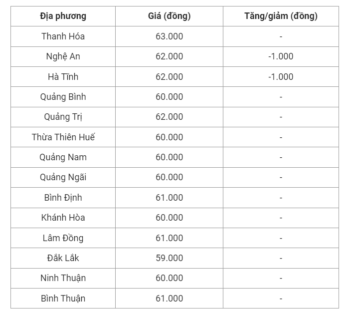 Giá heo hơi hôm nay (19/7), cập nhật giá heo miền Trung và Tây Nguyên.