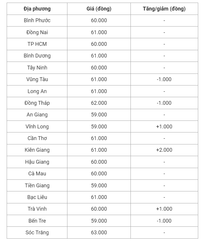 Giá heo hơi hôm nay (19/7), cập nhật giá heo miền Nam.