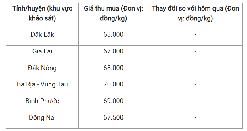 Giá nông sản hôm nay (19/7), cập nhật giá tiêu trong nước.