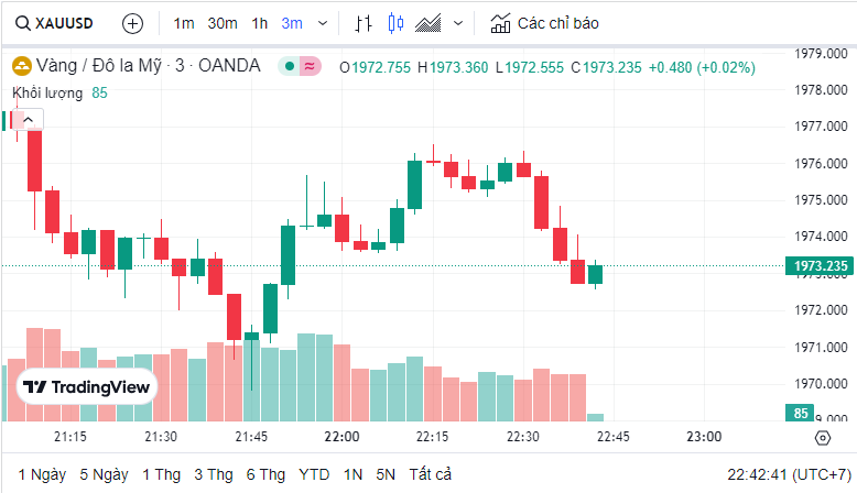 Dự báo giá vàng ngày 20/7/2023: Điều chỉnh nhẹ khi đồng USD phục hồi?