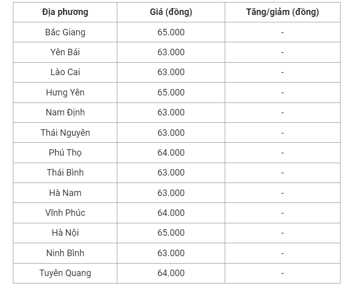 Giá heo hơi hôm nay (20/7) cập nhật giá heo miền Bắc.