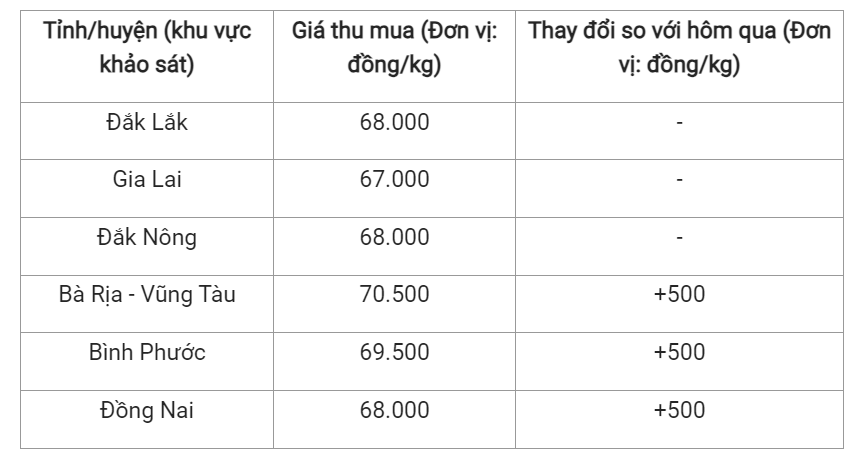 Giá nông sản hôm nay (20/7), cập nhật giá tiêu trong nước.