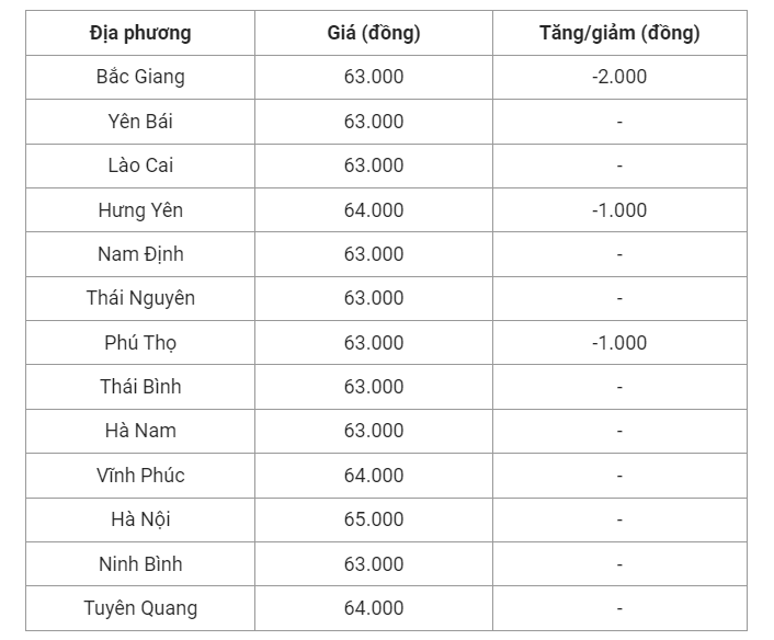 Giá heo hơi hôm nay (21/7) cập nhật giá heo hơi miền Bắc.