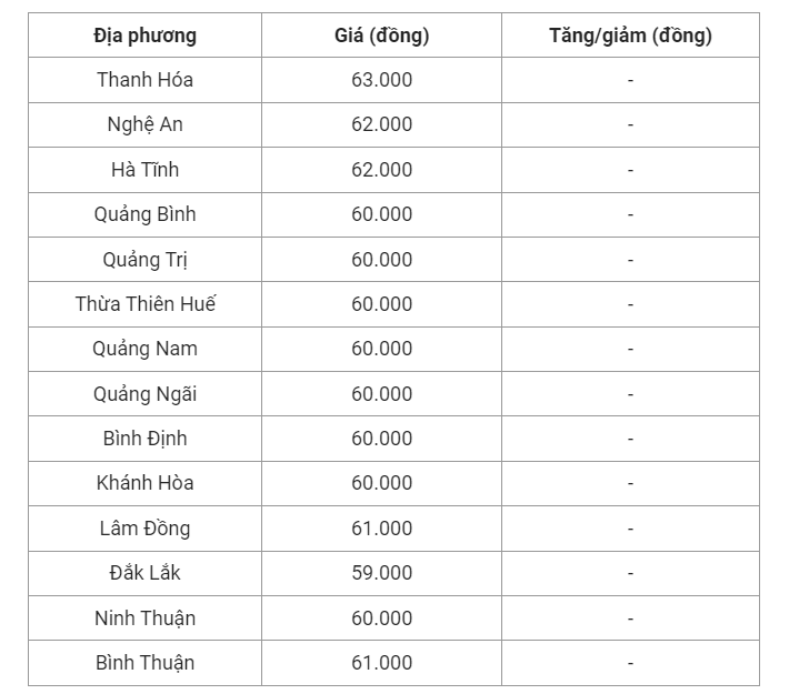 Giá heo hơi hôm nay (21/7) cập nhật giá heo hơi miền Trung và Tây Nguyên.