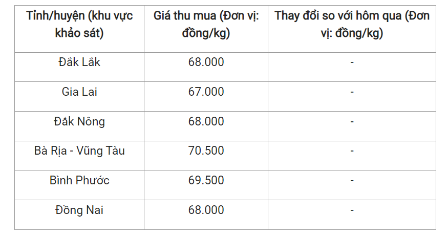 Giá nông sản hôm nay (21/7) cập nhật giá tiêu trong nước.