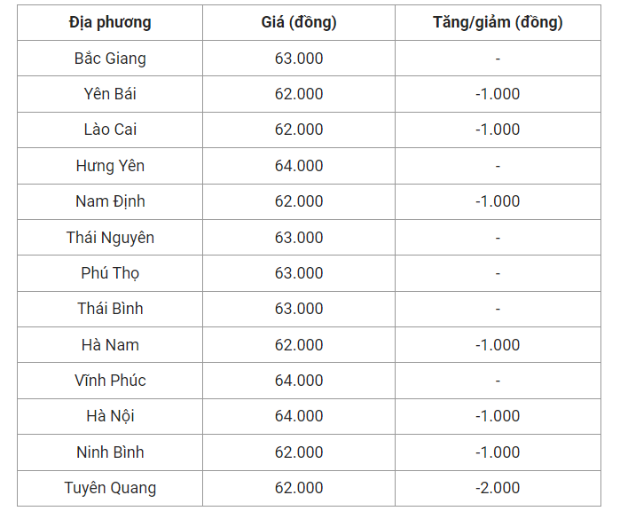 Giá heo hơi hôm nay (22/7) cập nhật giá heo miền Bắc.