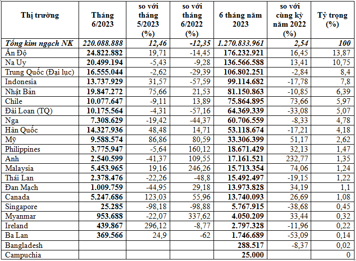 Việt Nam chi trên 1,27 tỷ USD nhập khẩu thủy sản trong 6 tháng