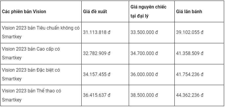 Cập nhật giá xe Honda Vision mới nhất giữa tháng 7/2023