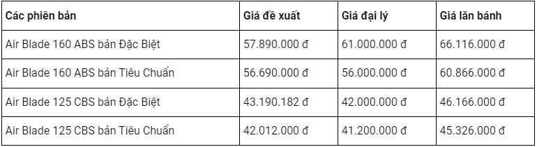 Honda Air Blade bản 2023 giá 