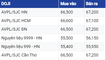 Giá vàng hôm nay 23/7/2023: Vàng thế giới tiếp đà lao dốc