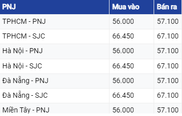 Giá vàng hôm nay 24/7/2023: Vàng sẽ đi đâu trong tuần này?