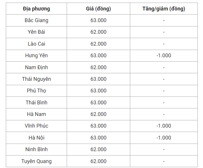 Giá heo hơi hôm nay (25/7), cập nhật giá heo miền Bắc.