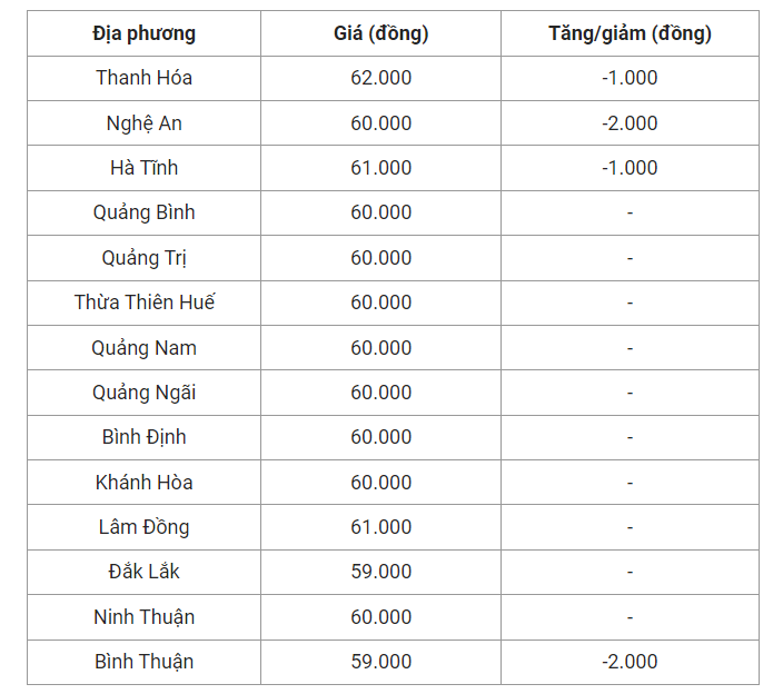 Giá heo hơi hôm nay (25/7), cập nhật giá heo miền Trung và Tây Nguyên.