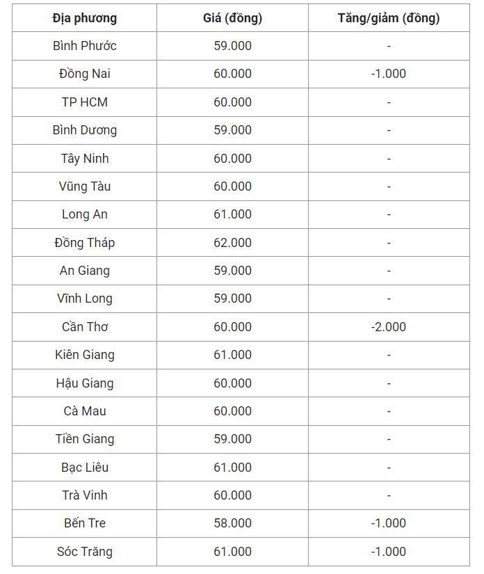 Giá heo hơi hôm nay (25/7), cập nhật giá heo miền Nam.