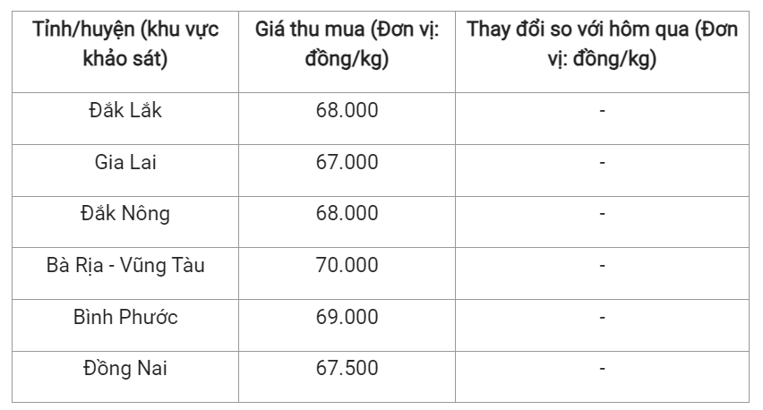 Giá nông sản hôm nay (25/7), cập nhật giá tiêu trong nước.