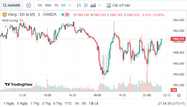 Dự báo giá vàng ngày 26/7/2023: Vàng tăng nhờ đồng USD suy yếu