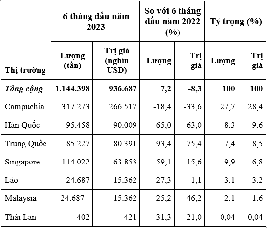 Xuất khẩu xăng dầu tháng 6/2023 tăng