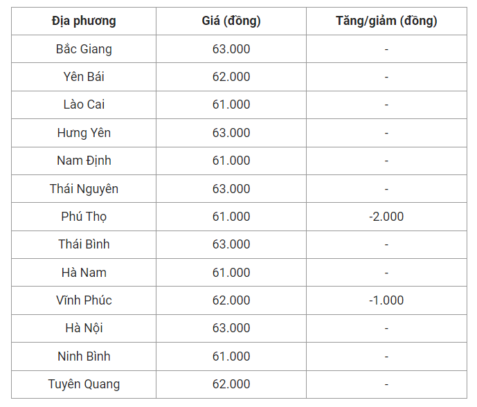 Giá heo hơi hôm nay (27/7) cập nhật giá heo miền Bắc.