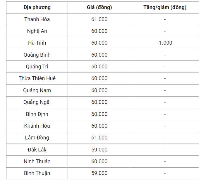 Giá heo hơi hôm nay (27/7) cập nhật giá heo miền Trung và Tây Nguyên.