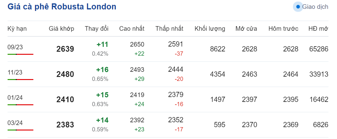 Giá nông sản hôm nay (27/7) cập nhật giá cà phê