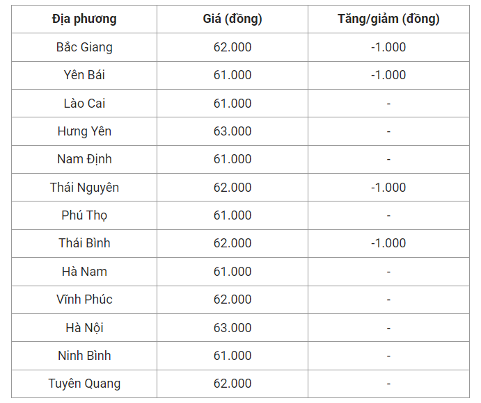 Giá heo hơi hôm nay (28/7) cập nhật giá heo miền Bắc.