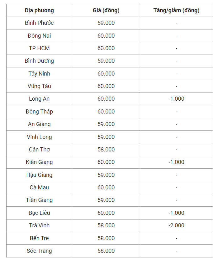 Giá heo hơi hôm nay (28/7) cập nhật giá heo miền Nam.