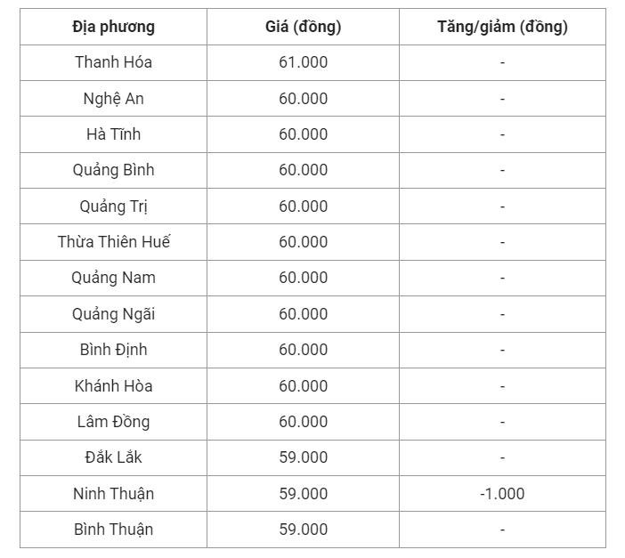 Giá heo hơi hôm nay (29/7) cập nhật giá heo miền Trung và Tây Nguyên.