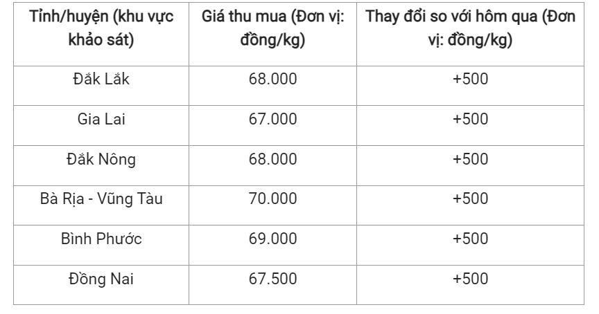 Giá nông sản hôm nay (29/7), cập nhật giá hồ tiêu trong nước.