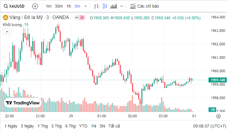 Giá vàng hôm nay ngày 29/7/2023: Vàng tăng, lấy lại mốc 1.950 USD/ounce